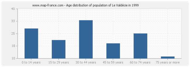 Age distribution of population of Le Valdécie in 1999